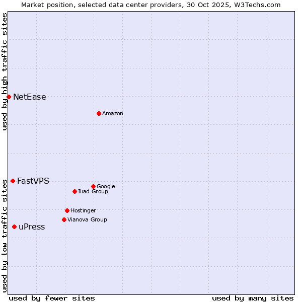 Market position of uPress vs. FastVPS vs. NetEase