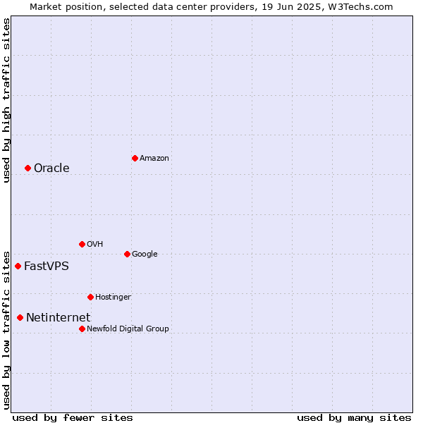 Market position of Oracle vs. Netinternet vs. FastVPS
