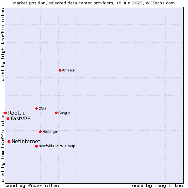 Market position of Netinternet vs. FastVPS vs. Root.lu