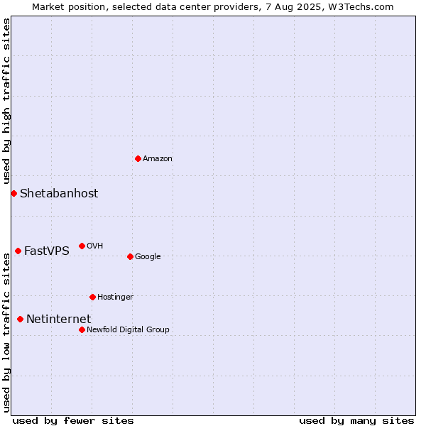 Market position of Netinternet vs. FastVPS vs. Shetabanhost