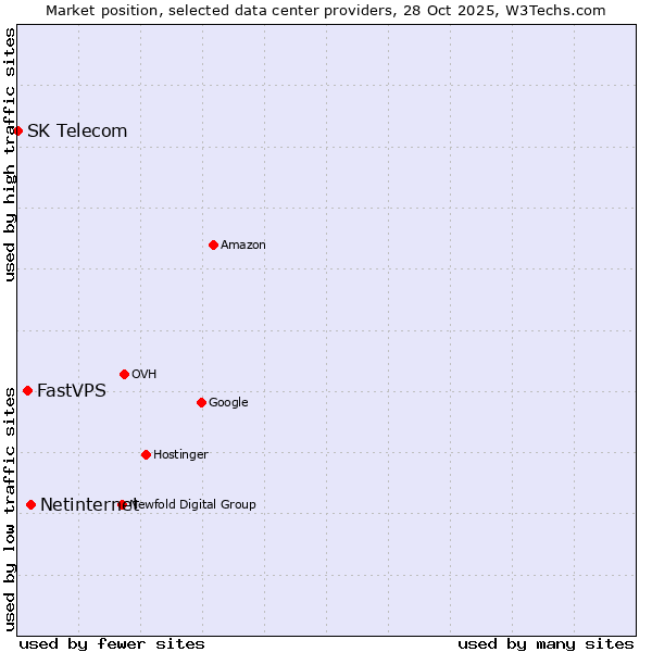 Market position of Netinternet vs. FastVPS vs. SK Telecom