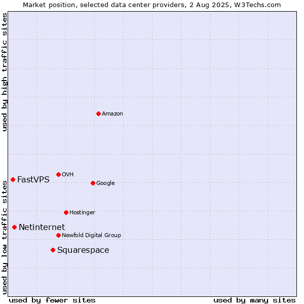 Market position of Squarespace vs. Netinternet vs. FastVPS
