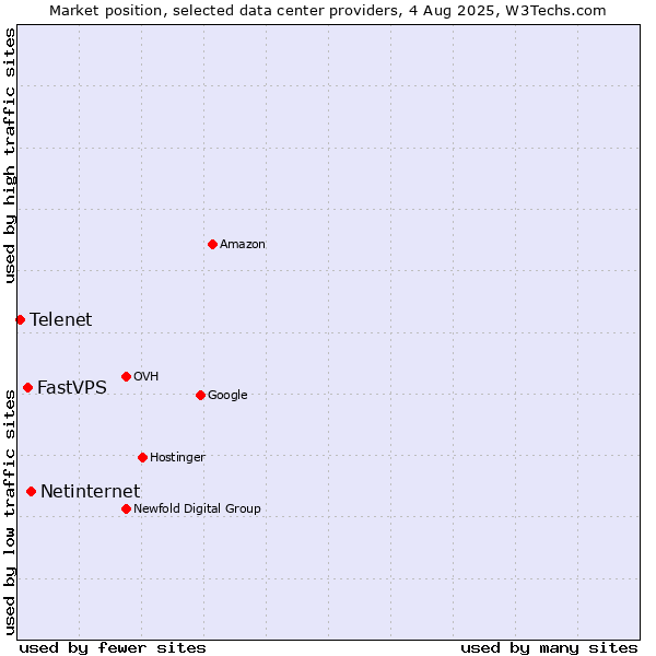 Market position of Netinternet vs. FastVPS vs. Telenet