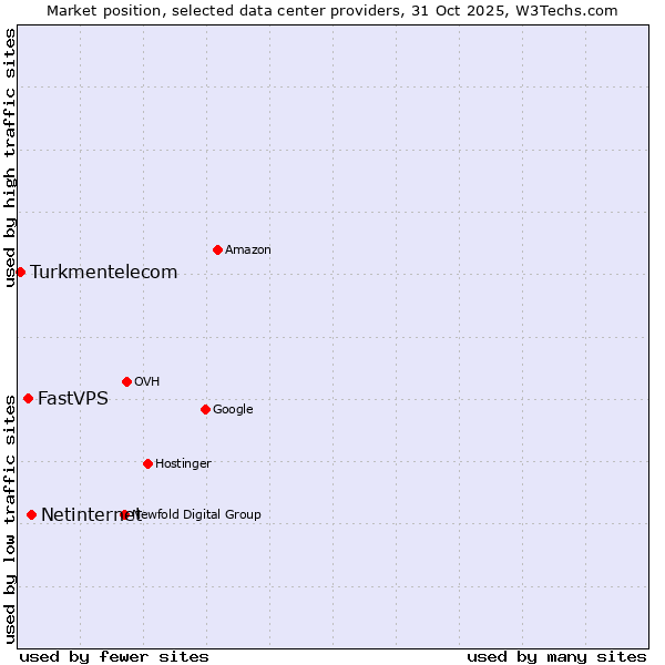 Market position of Netinternet vs. FastVPS vs. Turkmentelecom