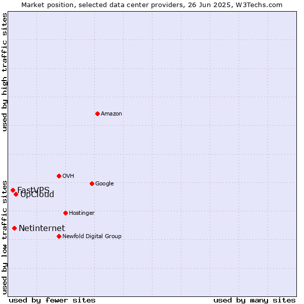 Market position of UpCloud vs. Netinternet vs. FastVPS