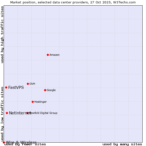 Market position of Netinternet vs. FastVPS vs. Wire & Wireless