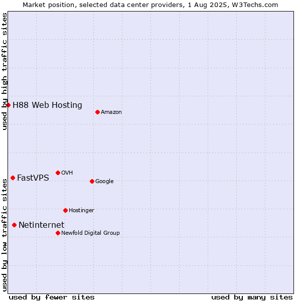 Market position of Netinternet vs. FastVPS vs. H88 Web Hosting