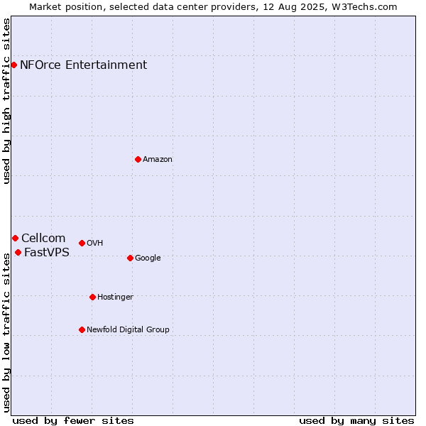 Market position of FastVPS vs. Cellcom vs. NFOrce Entertainment