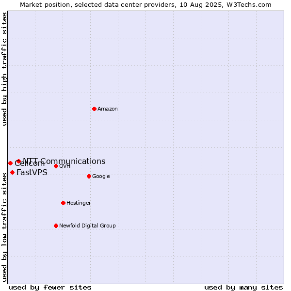 Market position of NTT Communications vs. FastVPS vs. Cellcom