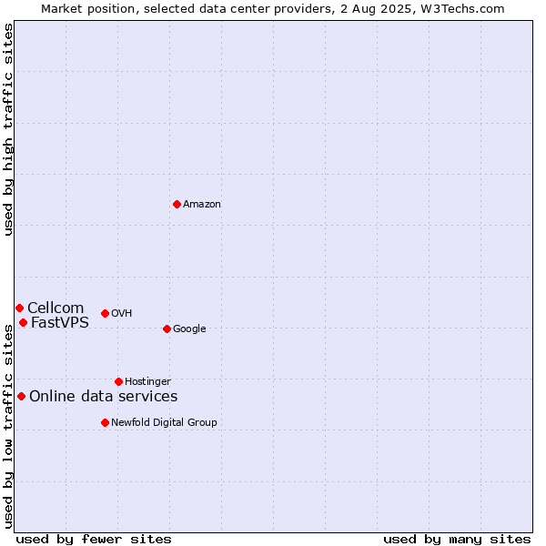 Market position of FastVPS vs. Online data services vs. Cellcom