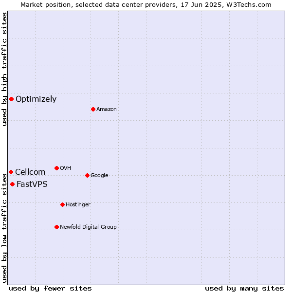 Market position of FastVPS vs. Optimizely vs. Cellcom