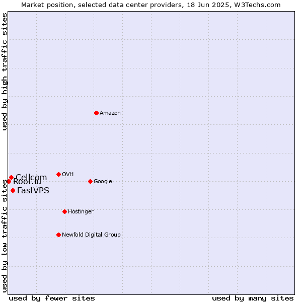 Market position of FastVPS vs. Cellcom vs. Root.lu