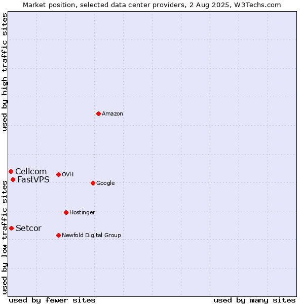 Market position of FastVPS vs. Setcor vs. Cellcom
