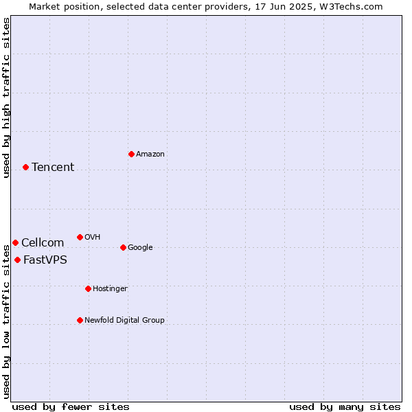 Market position of Tencent vs. FastVPS vs. Cellcom