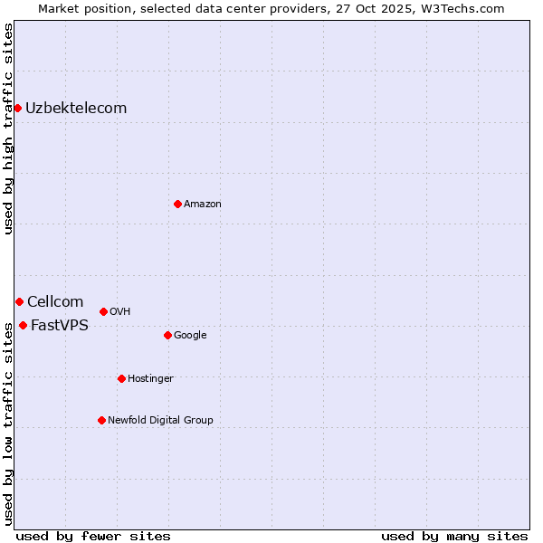 Market position of FastVPS vs. Cellcom vs. Uzbektelecom