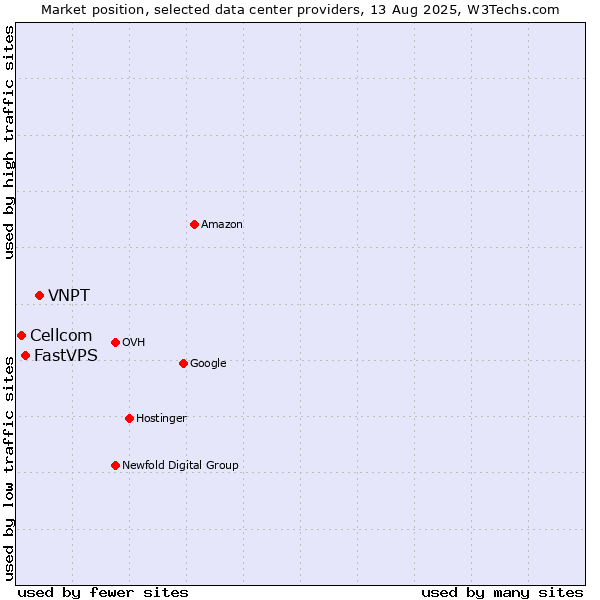 Market position of VNPT vs. FastVPS vs. Cellcom