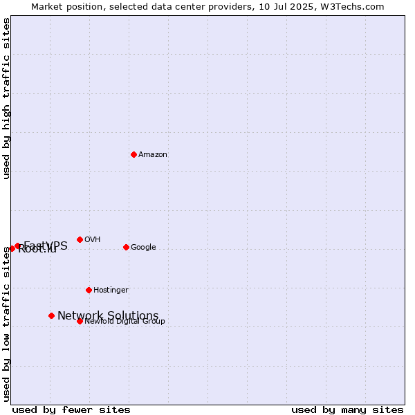 Market position of Network Solutions vs. FastVPS vs. Root.lu