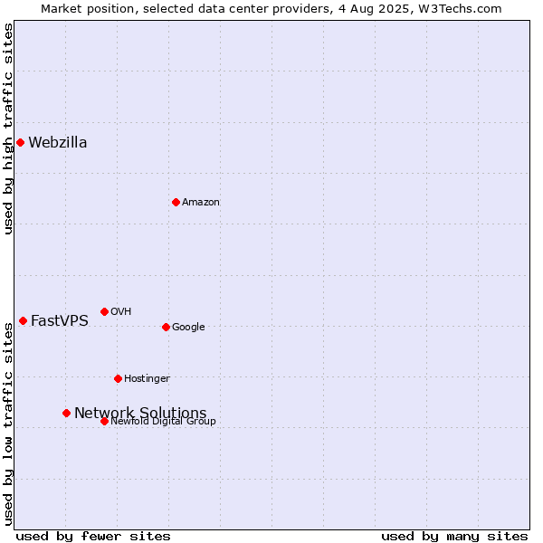 Market position of Network Solutions vs. FastVPS vs. Webzilla