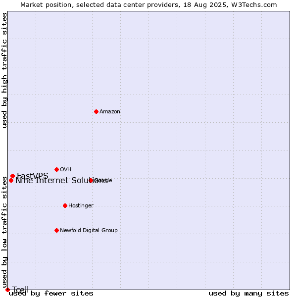 Market position of FastVPS vs. Nine Internet Solutions vs. Tcell