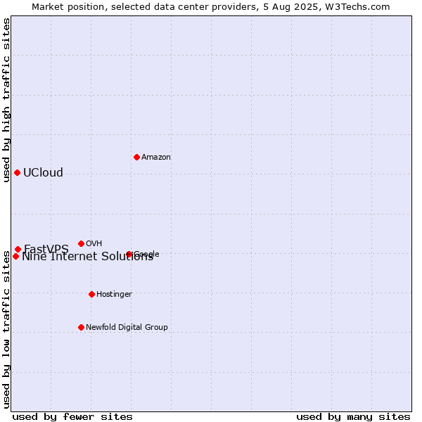 Market position of FastVPS vs. UCloud vs. Nine Internet Solutions