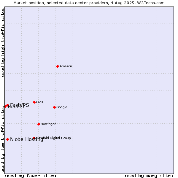 Market position of Niobe Hosting vs. FastVPS vs. Root.lu