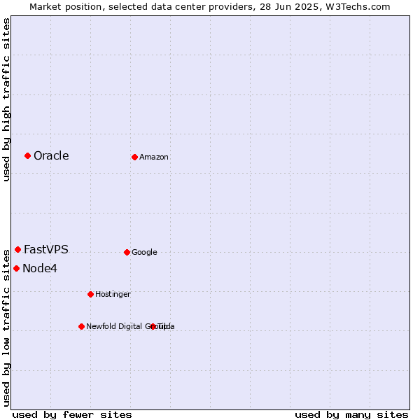 Market position of Oracle vs. FastVPS vs. Node4