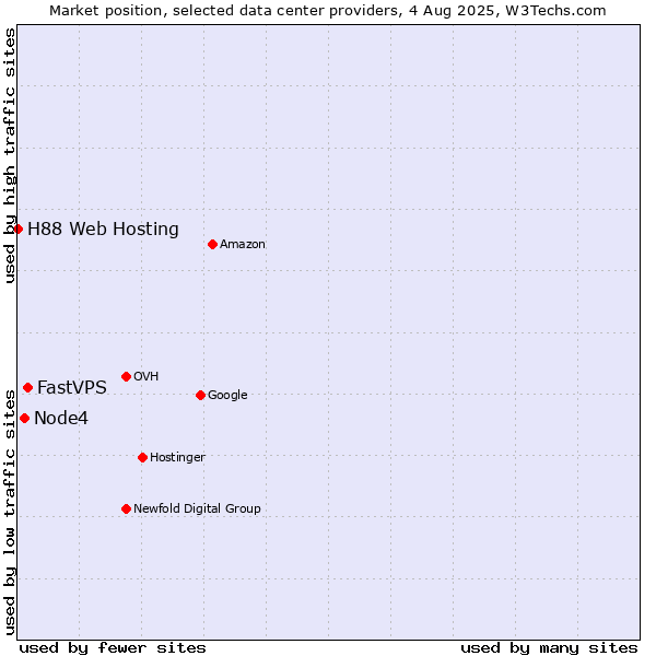 Market position of FastVPS vs. Node4 vs. H88 Web Hosting