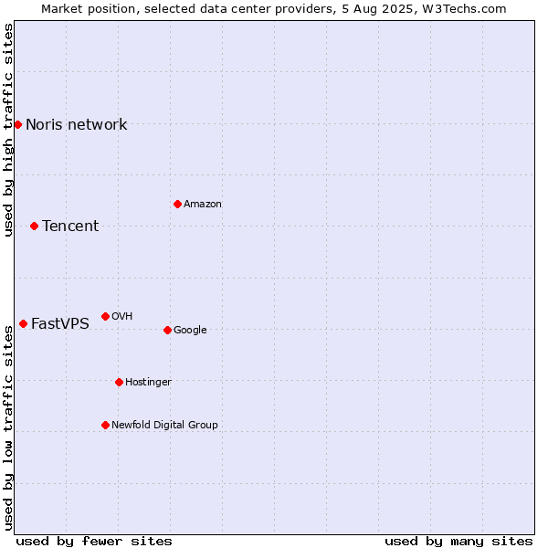 Market position of Tencent vs. FastVPS vs. Noris network