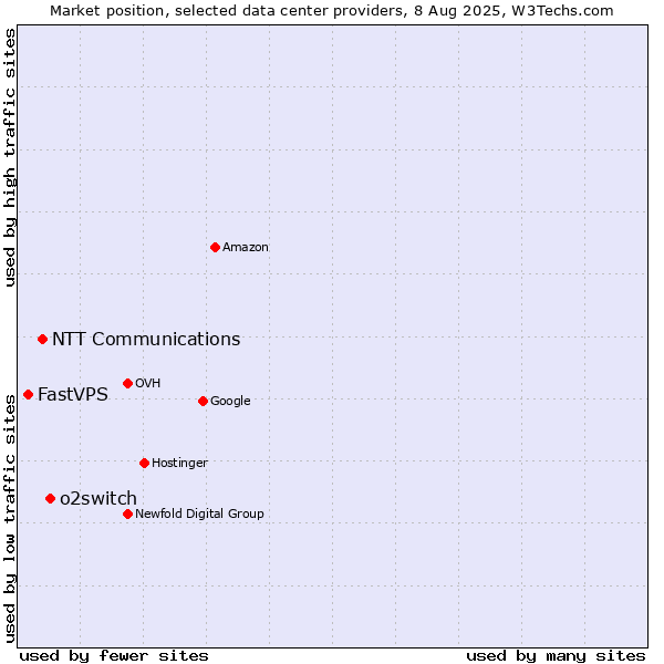 Market position of o2switch vs. NTT Communications vs. FastVPS