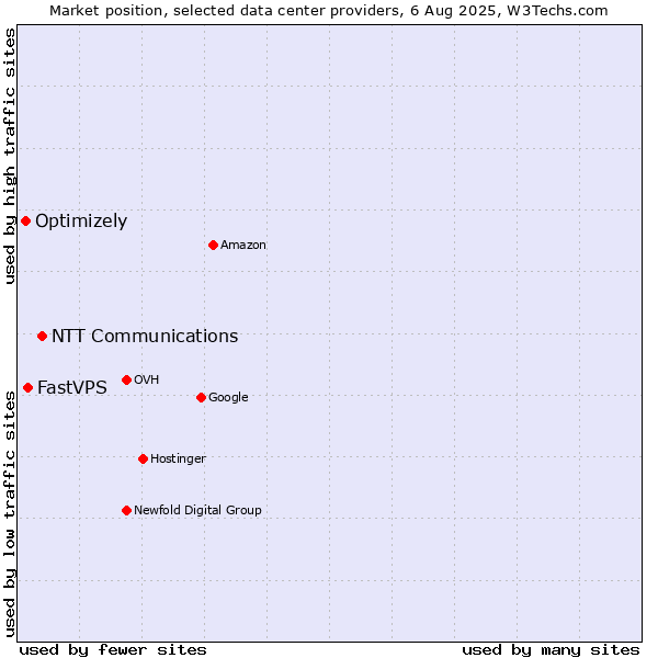Market position of NTT Communications vs. FastVPS vs. Optimizely