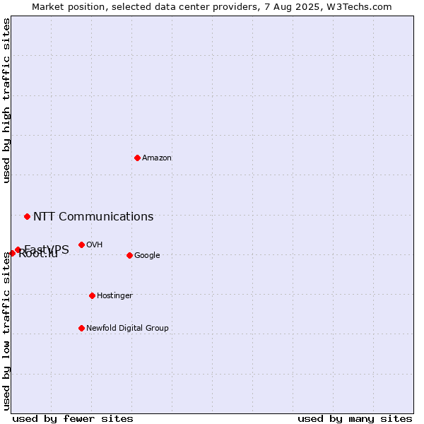 Market position of NTT Communications vs. FastVPS vs. Root.lu