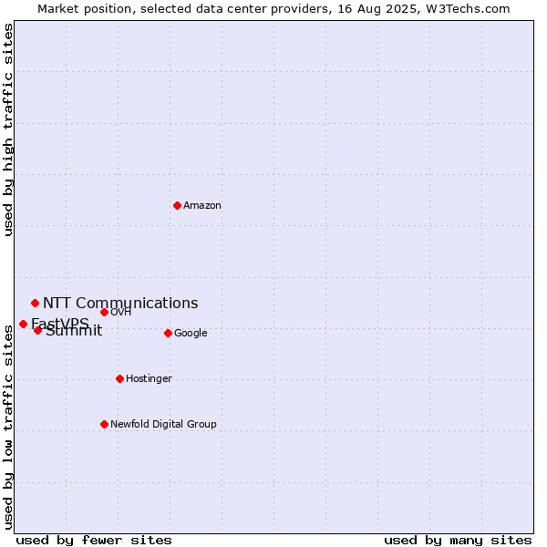 Market position of Summit vs. NTT Communications vs. FastVPS