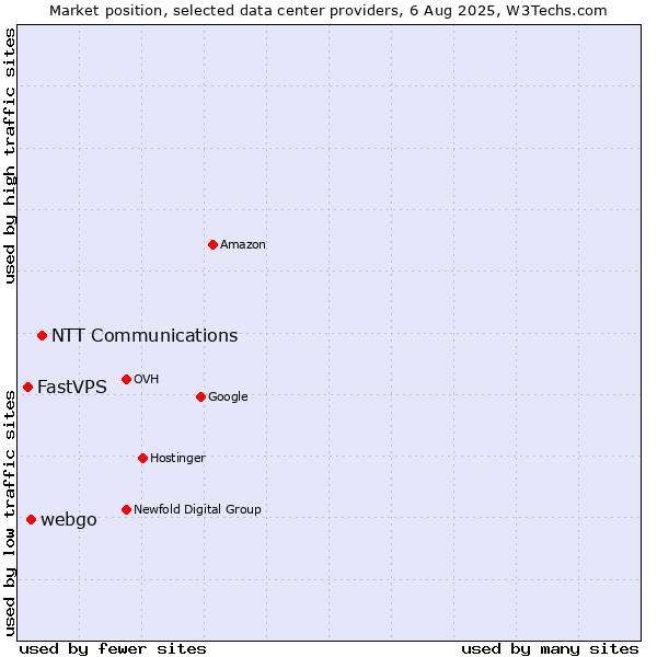 Market position of NTT Communications vs. webgo vs. FastVPS