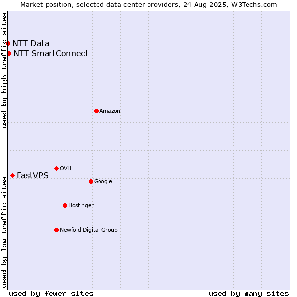 Market position of FastVPS vs. NTT SmartConnect vs. NTT Data