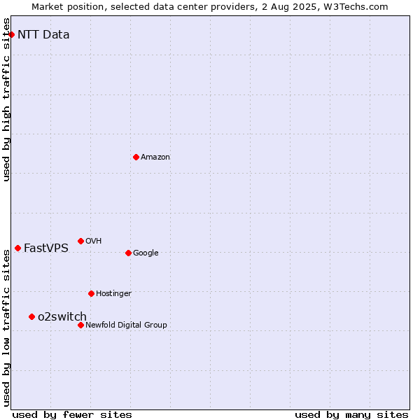 Market position of o2switch vs. FastVPS vs. NTT Data