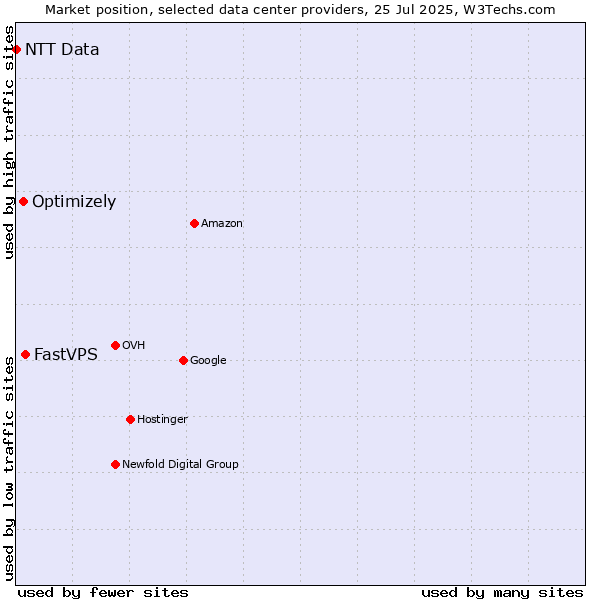 Market position of FastVPS vs. Optimizely vs. NTT Data
