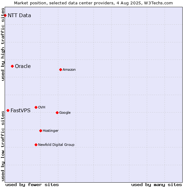 Market position of Oracle vs. FastVPS vs. NTT Data