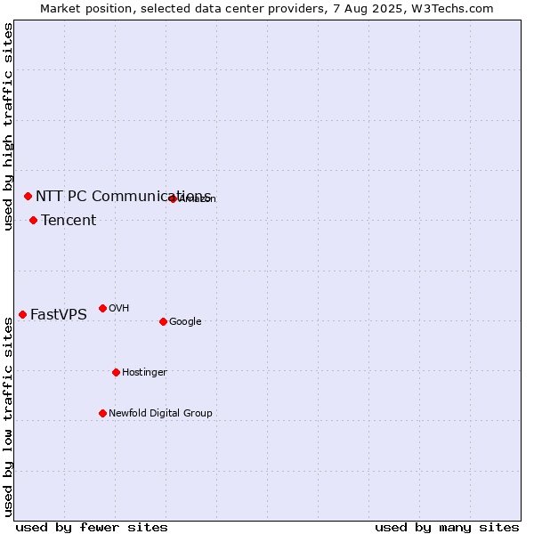 Market position of Tencent vs. NTT PC Communications vs. FastVPS