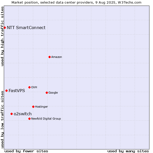 Market position of o2switch vs. FastVPS vs. NTT SmartConnect