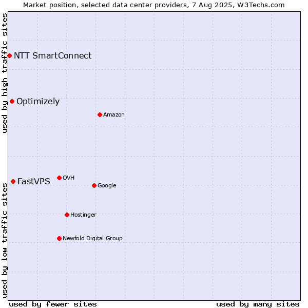 Market position of FastVPS vs. Optimizely vs. NTT SmartConnect