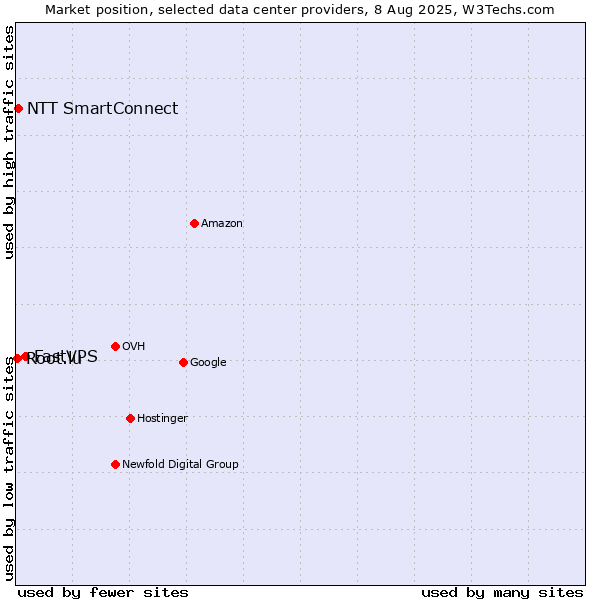 Market position of FastVPS vs. NTT SmartConnect vs. Root.lu