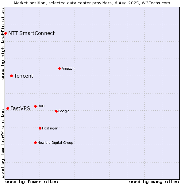 Market position of Tencent vs. FastVPS vs. NTT SmartConnect