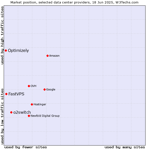 Market position of o2switch vs. FastVPS vs. Optimizely
