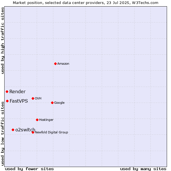 Market position of o2switch vs. FastVPS vs. Render