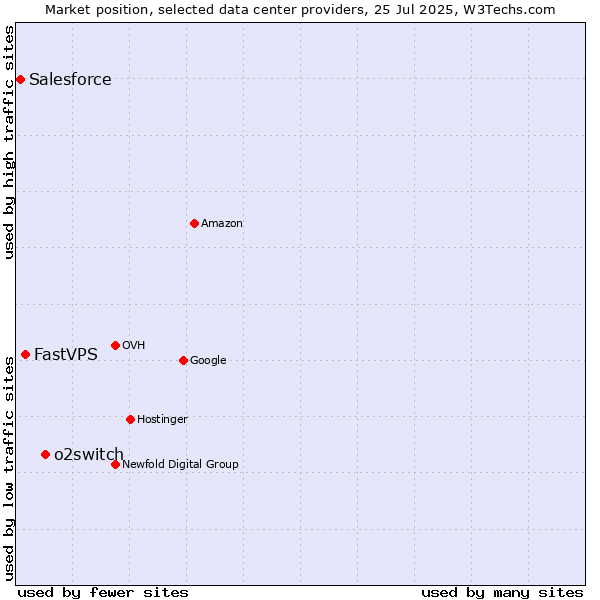Market position of o2switch vs. FastVPS vs. Salesforce