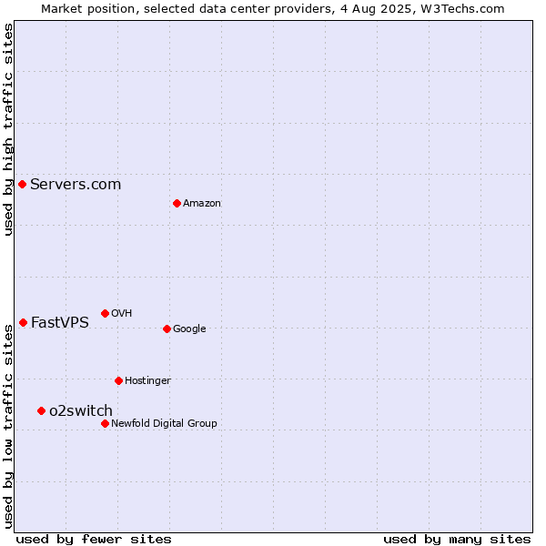 Market position of o2switch vs. FastVPS vs. Servers.com