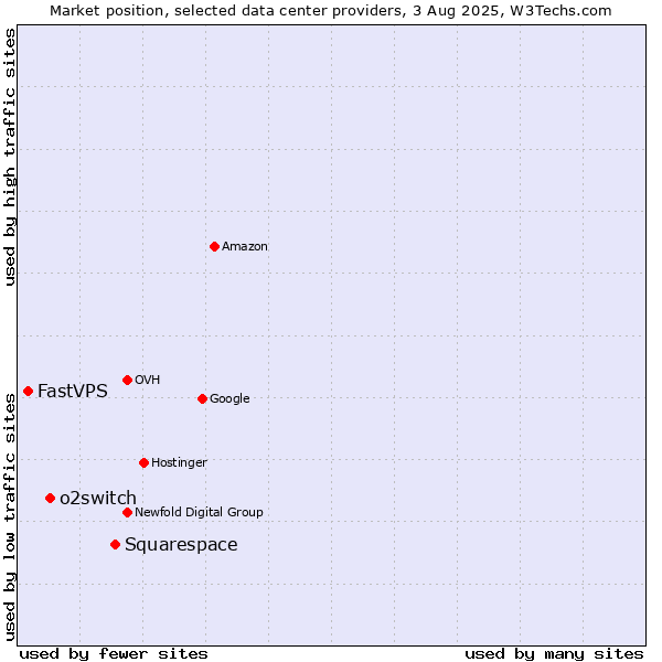 Market position of Squarespace vs. o2switch vs. FastVPS