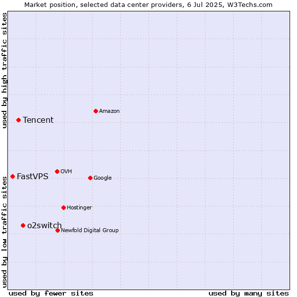 Market position of o2switch vs. Tencent vs. FastVPS