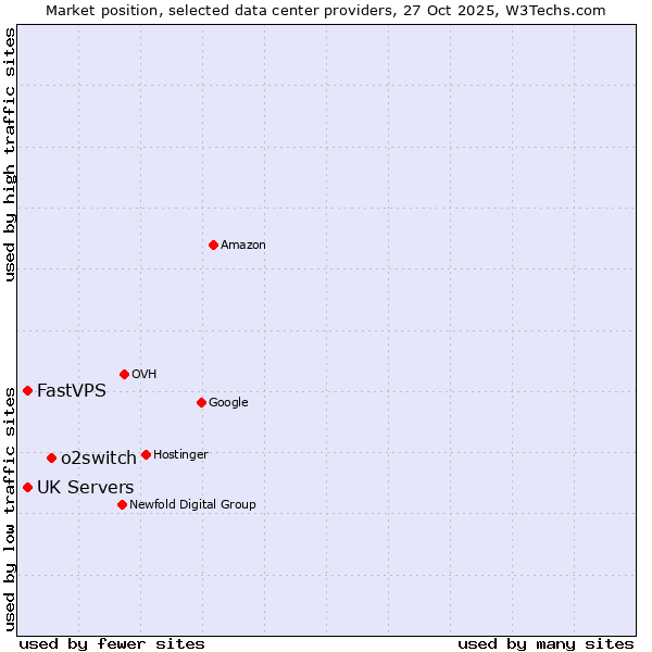 Market position of o2switch vs. UK Servers vs. FastVPS