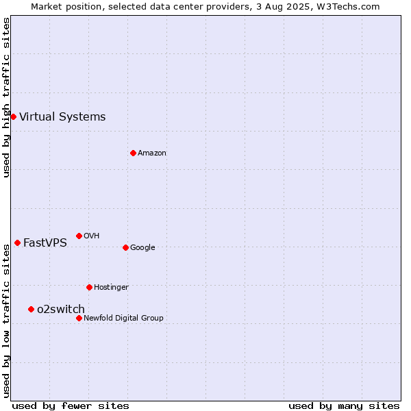 Market position of o2switch vs. FastVPS vs. Virtual Systems